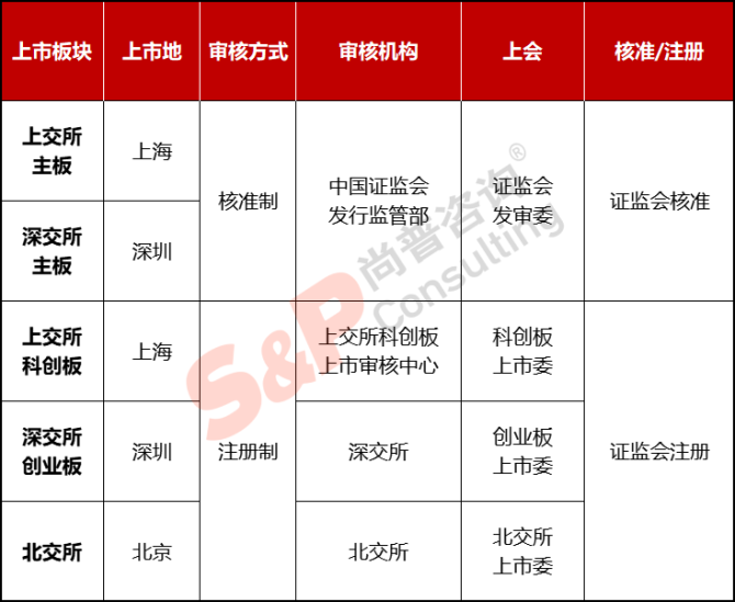 新知达人, 公司IPO如何选择上市板块——主板、科创板、创业板、北交所对比分析