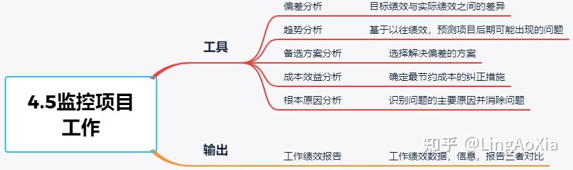 项目管理内训(项目组合管理能和挣值管理并用吗)(图20)