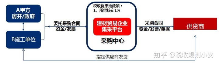 沃尔玛税收筹划案例(房地产增值税筹划案例)(图7)