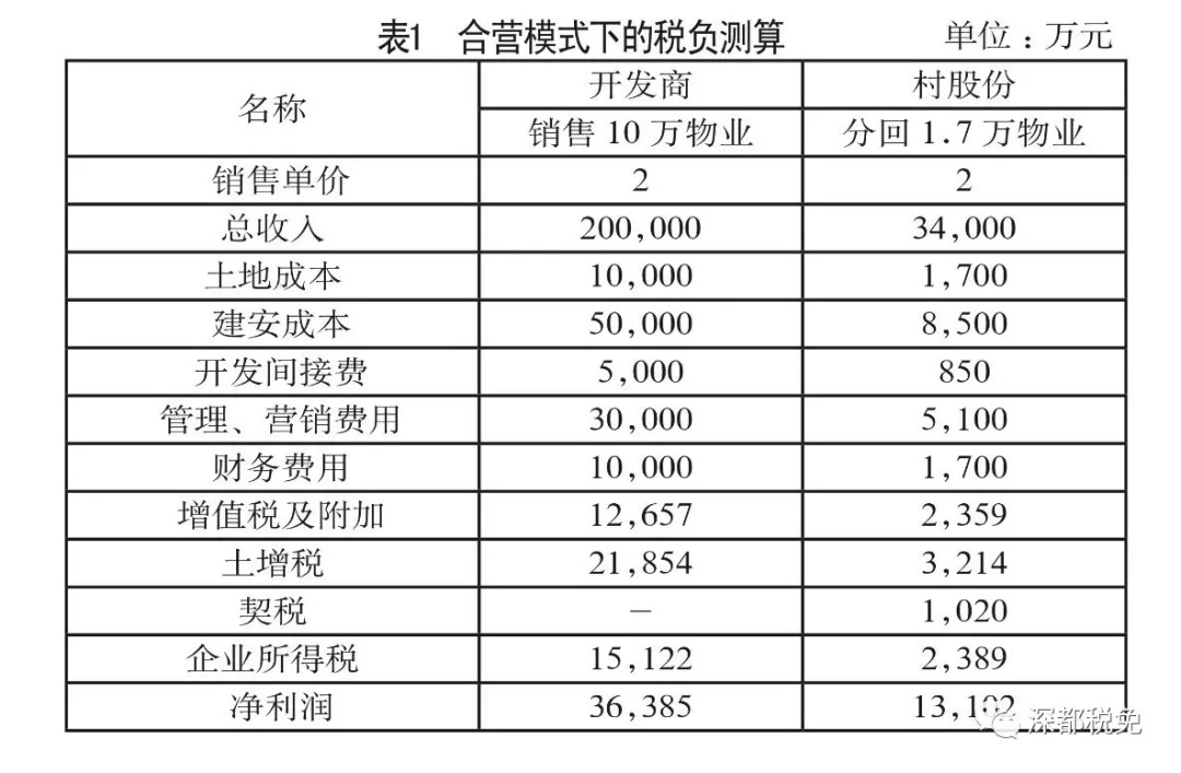 （干货收藏）深圳城市更新税务实操讲解