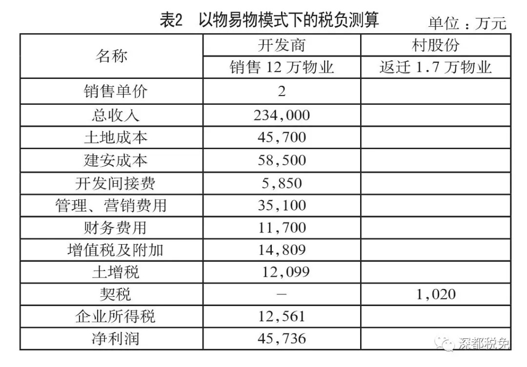 （干货收藏）深圳城市更新税务实操讲解