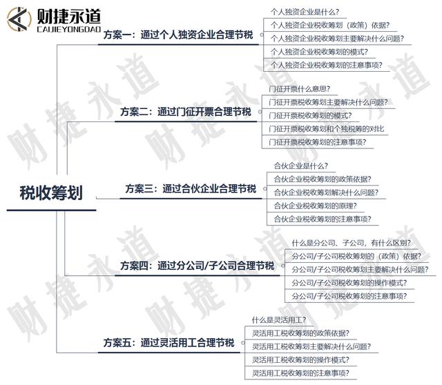 企业如何税收筹划(企业如何节税筹划)(图7)