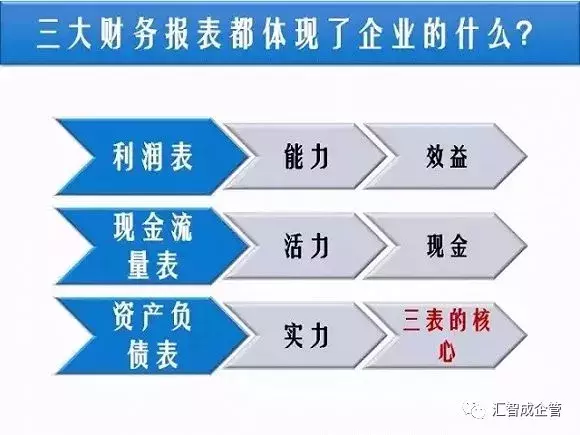 做老板，必须学会看懂财务三大报表