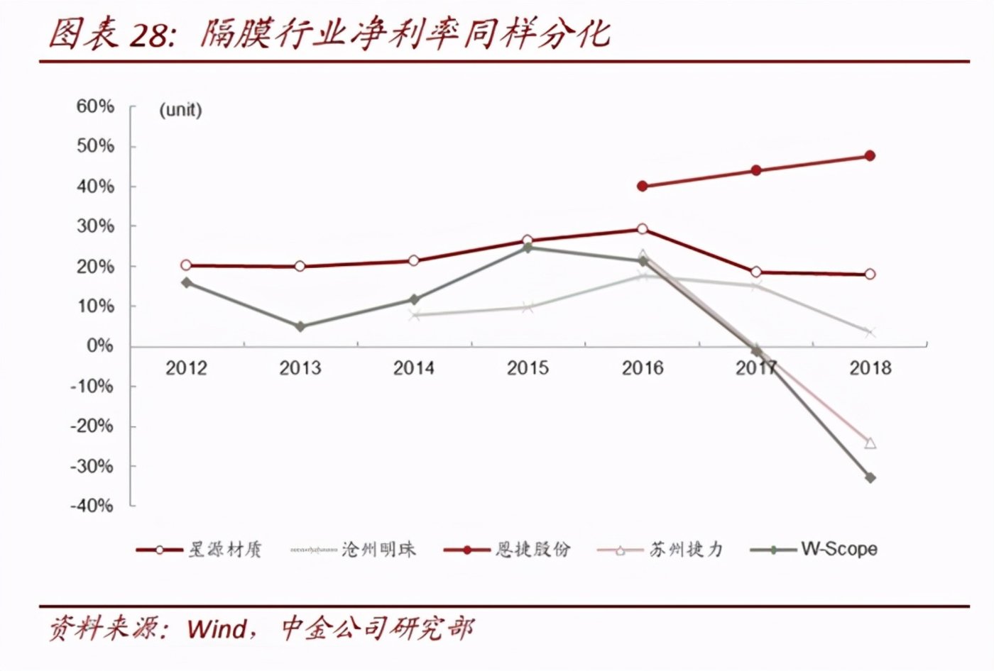 锂电池隔膜上市公司(锂电隔膜可以通过钾离子吗)(图13)