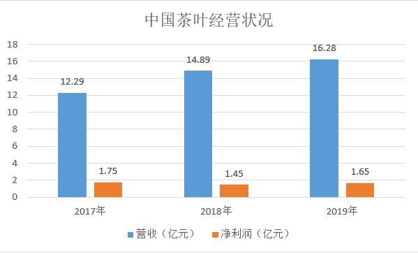 中国茶叶冲击A股“茶叶第一股”募资超5亿元扩大产能与营销品牌｜产业新股