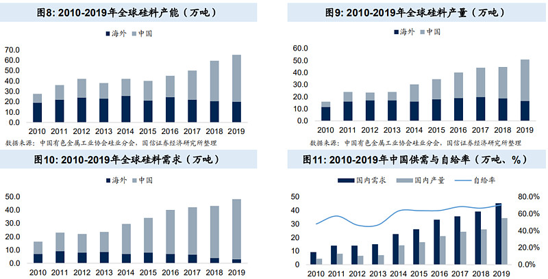 硅料上市公司龙头(生产电动车的上市龙头公司)