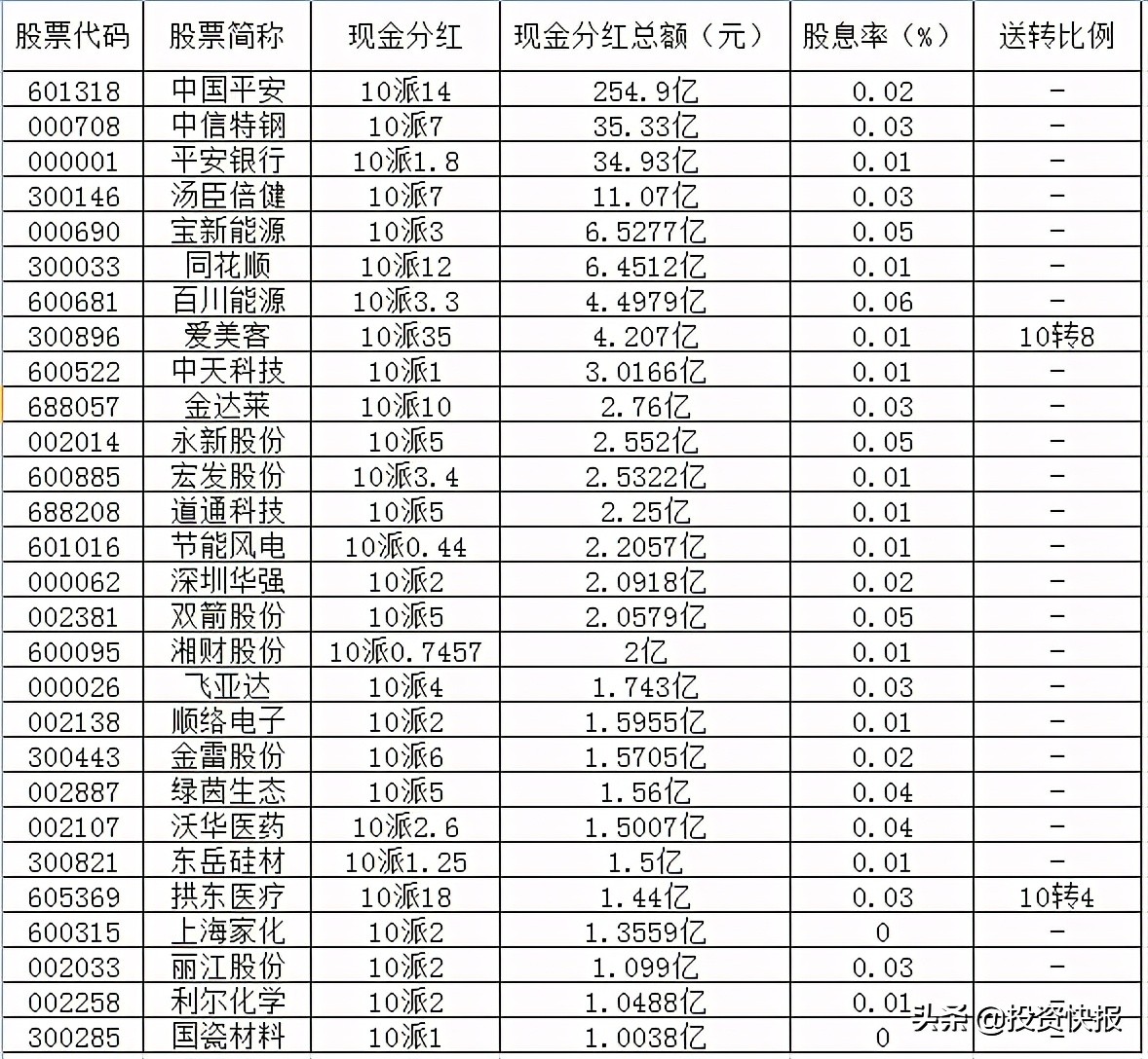 71家上市公司披露了分红计划，这16家股息率超过2%（附名单）