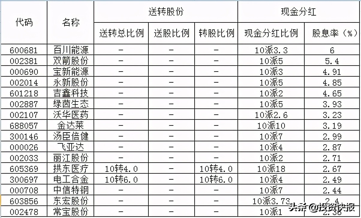 71家上市公司披露了分红计划，这16家股息率超过2%（附名单）