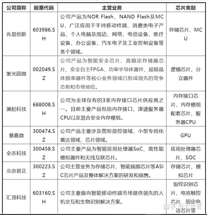 芯片上市公司(中国上市芯片设计公司)(图3)