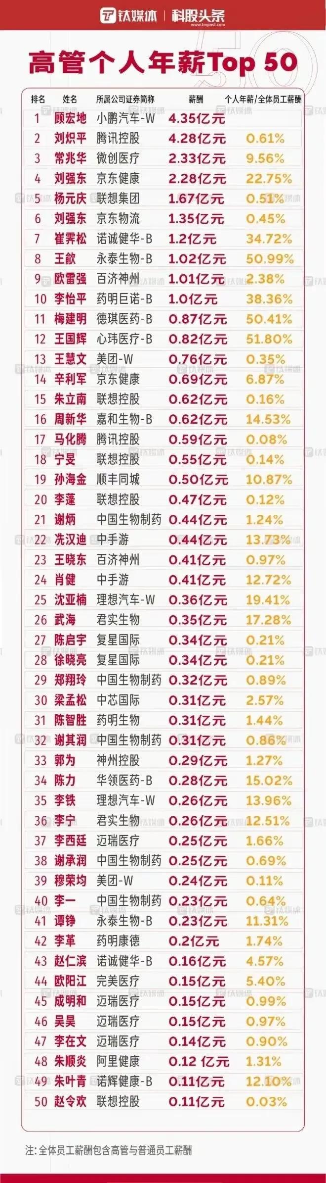 最强打工人年薪4.35亿，高管们的薪资排名数据