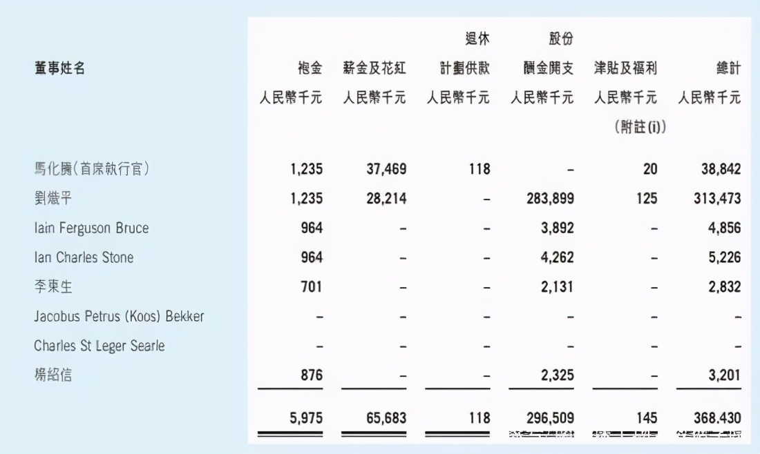 上市公司高管平均薪酬49万？仅腾讯员工6成