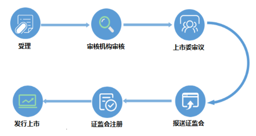 各版块IPO审核流程，还不赶紧收藏？