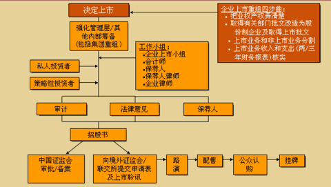 国内公司境外上市流程(公司ipo上市流程时间)