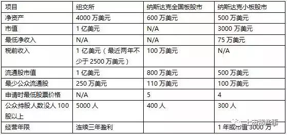 美国上市流程及时间(企业上市流程)(图1)