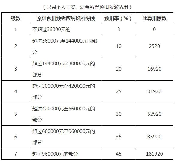 个人所得税税率表(网店税单的征税税率)(图1)