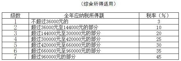 个人所得税税率表(网店税单的征税税率)(图3)