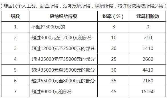 个人所得税税率表(网店税单的征税税率)(图4)