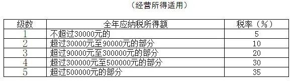 个人所得税税率表(网店税单的征税税率)(图5)