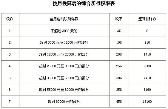 个人所得税税率表(网店税单的征税税率)(图6)