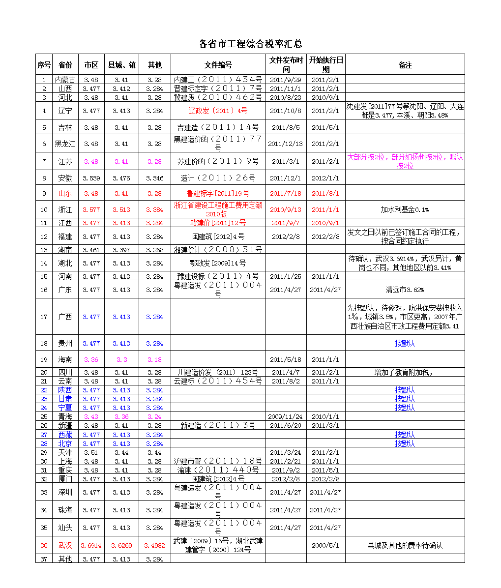 增值税(源泉税和代扣代缴税的区别)