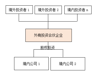 股权投资(房地产私募基金股权投资和债权投资)