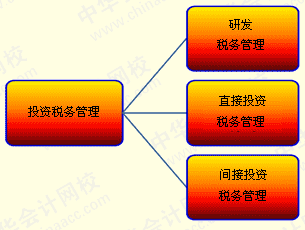 税务风险(租赁合同租金和管理费没有分开的税务风险)