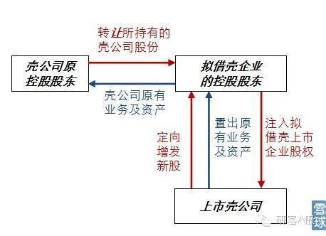 买壳上市(买壳香港上市)