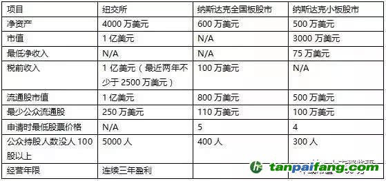 美国上市(美国ipo上市流程全解析)