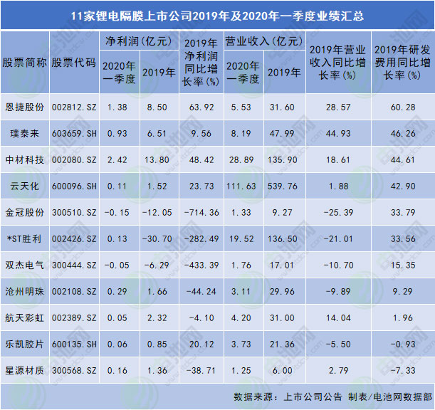 锂电池隔膜上市公司2019年及2020年一季度业绩