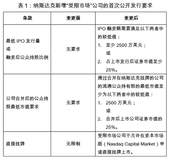 纳斯达克上市公司(facebook上市 纳斯达克技术故障)(图2)