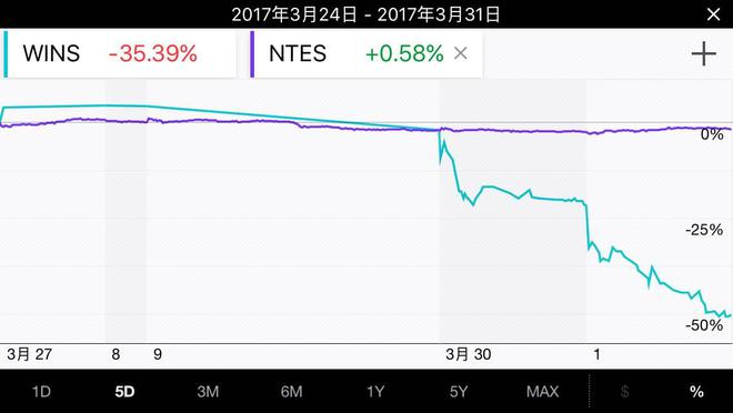  ▲3月27日~3月31日稳盛金融和网易股价走势（绿色：稳盛金融；紫色：网易）