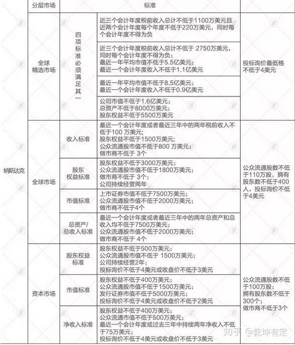 纳斯达克上市条件(facebook纳斯达克上市)(图5)