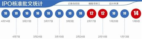 2017年IPO月均发行近40家 再融资批文发放现提速征兆