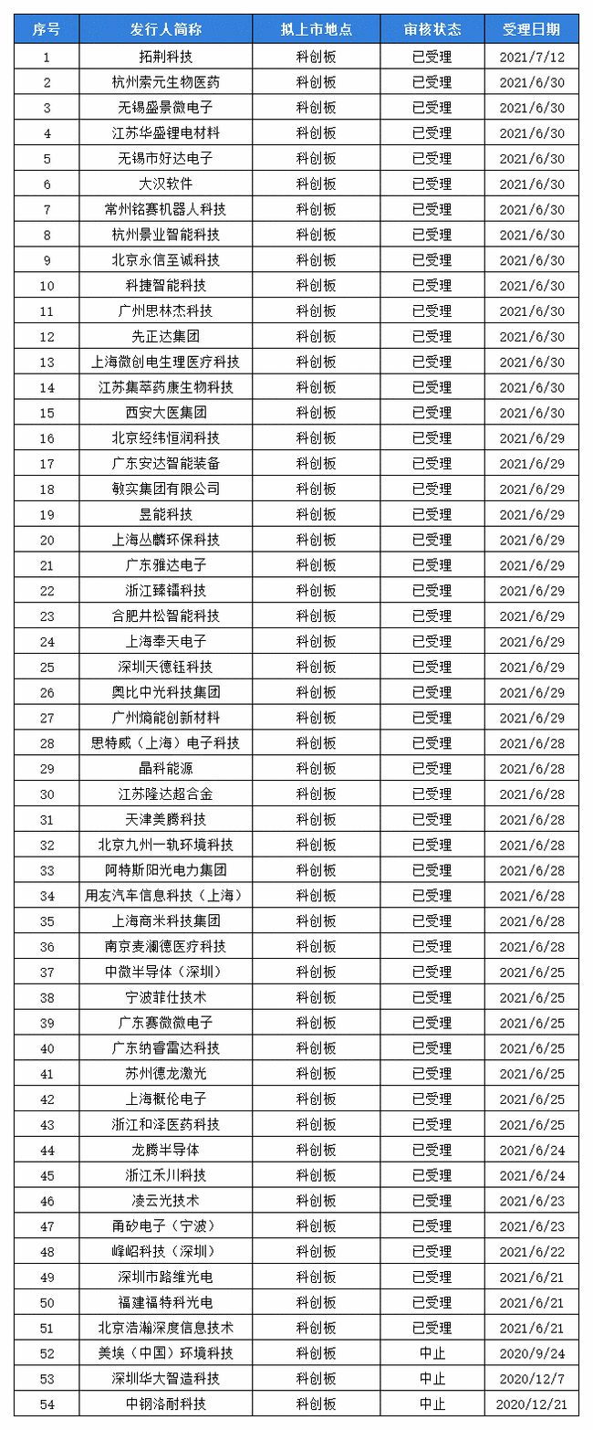 创业板上市公司名单(上市各个板块公司名单)