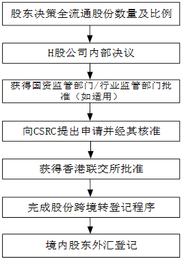 ipo上市流程图(公司ipo上市审核流程)