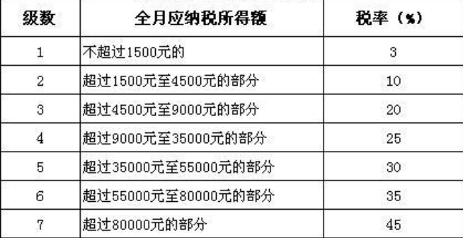 5000以上扣税标准税率表(5000元稿费扣多少税)