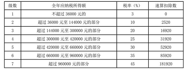 2021年个人所得税税率表一览(工程税2018年税率)