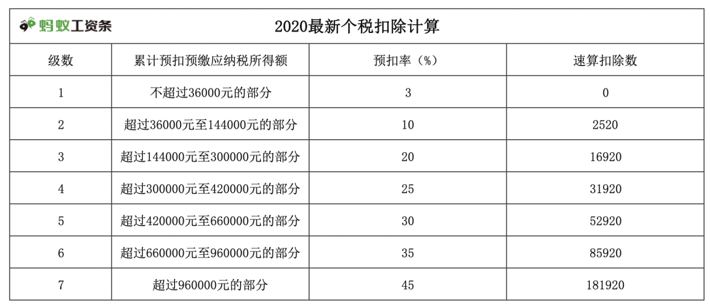 2021年个人所得税税率表一览(工程税2018年税率)