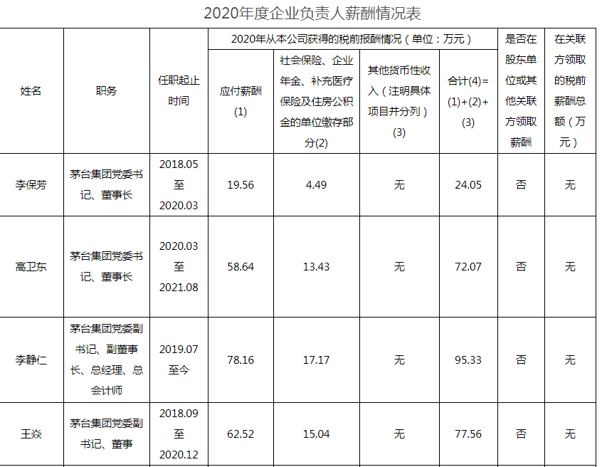 贵州茅台员工人均年薪31万！高管薪酬最低13.9万 最高95.3万