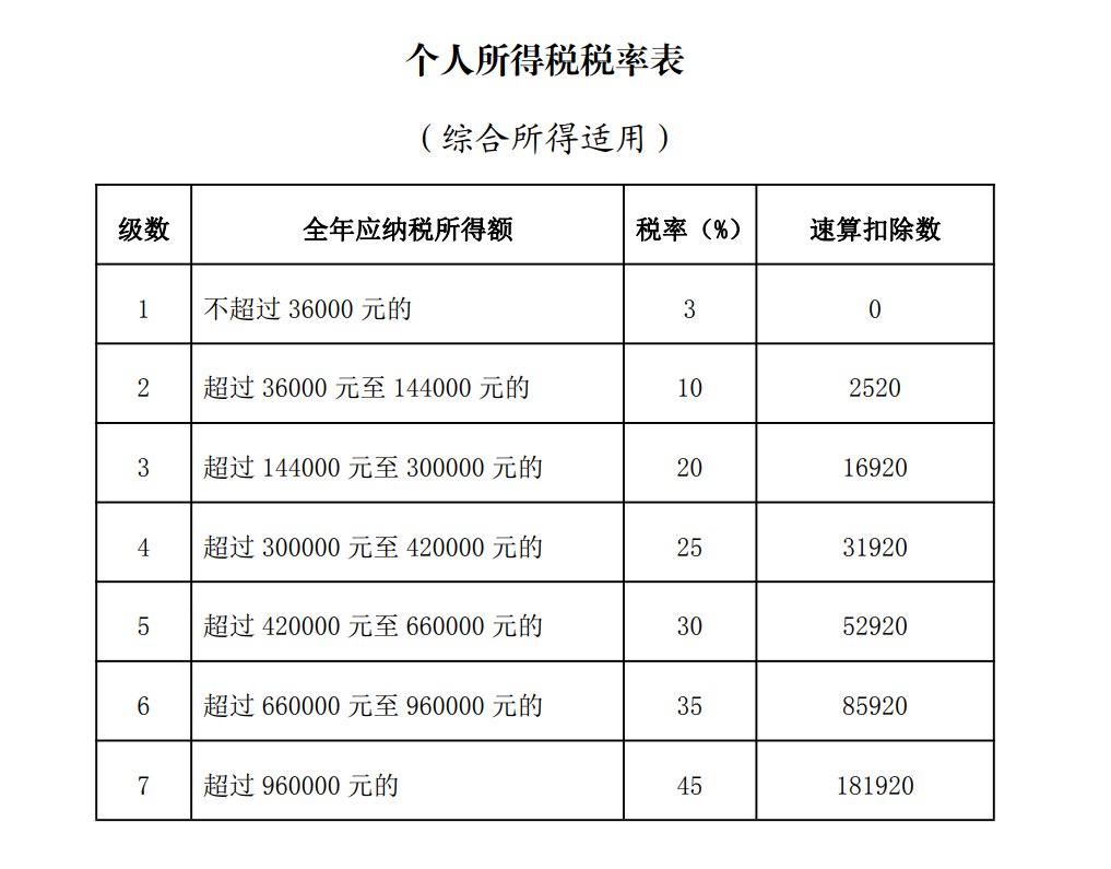 2021年个人所得税税率表一览(2021年钢琴比赛一览)