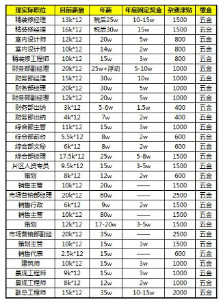 上市公司员工薪酬标准(上市高管薪酬薪酬是年薪吗)