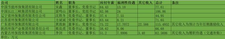 环保行业高管薪酬大起底！国家队、地方军、民企谁更高？