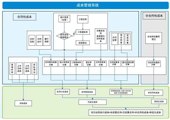 成本管理的六个环节(合同管理流程的环节)