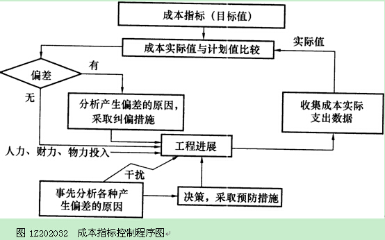 成本管理体系内容包括哪些方面(设备4my管理包括哪4方面)