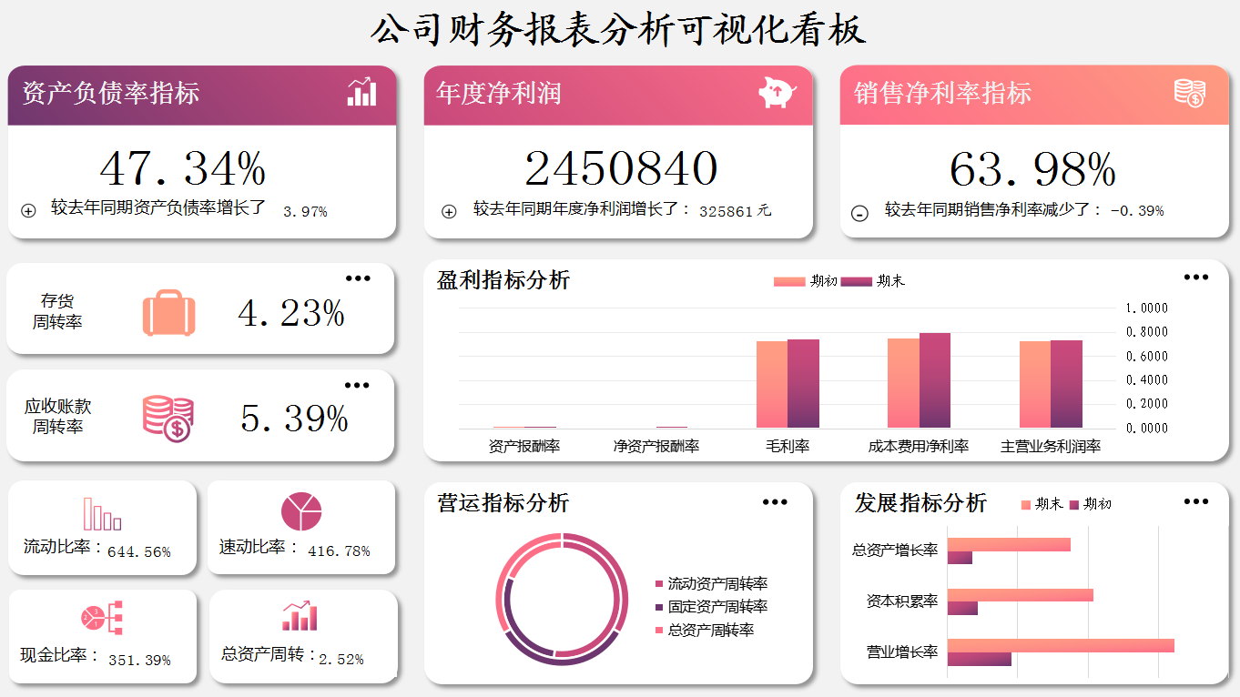 这才叫财务报表！280个全自动可视化财务报表分析模板，拿走不谢