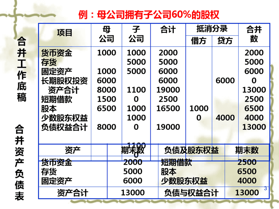 财务报表包括哪些(财务三大报表简介ppt)