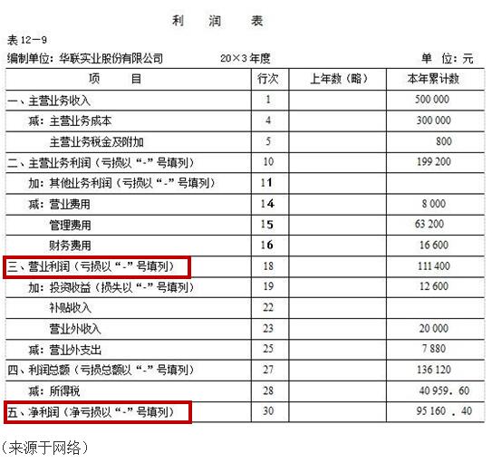 财务报表有哪几个表(便利店财务利润报表)(图4)