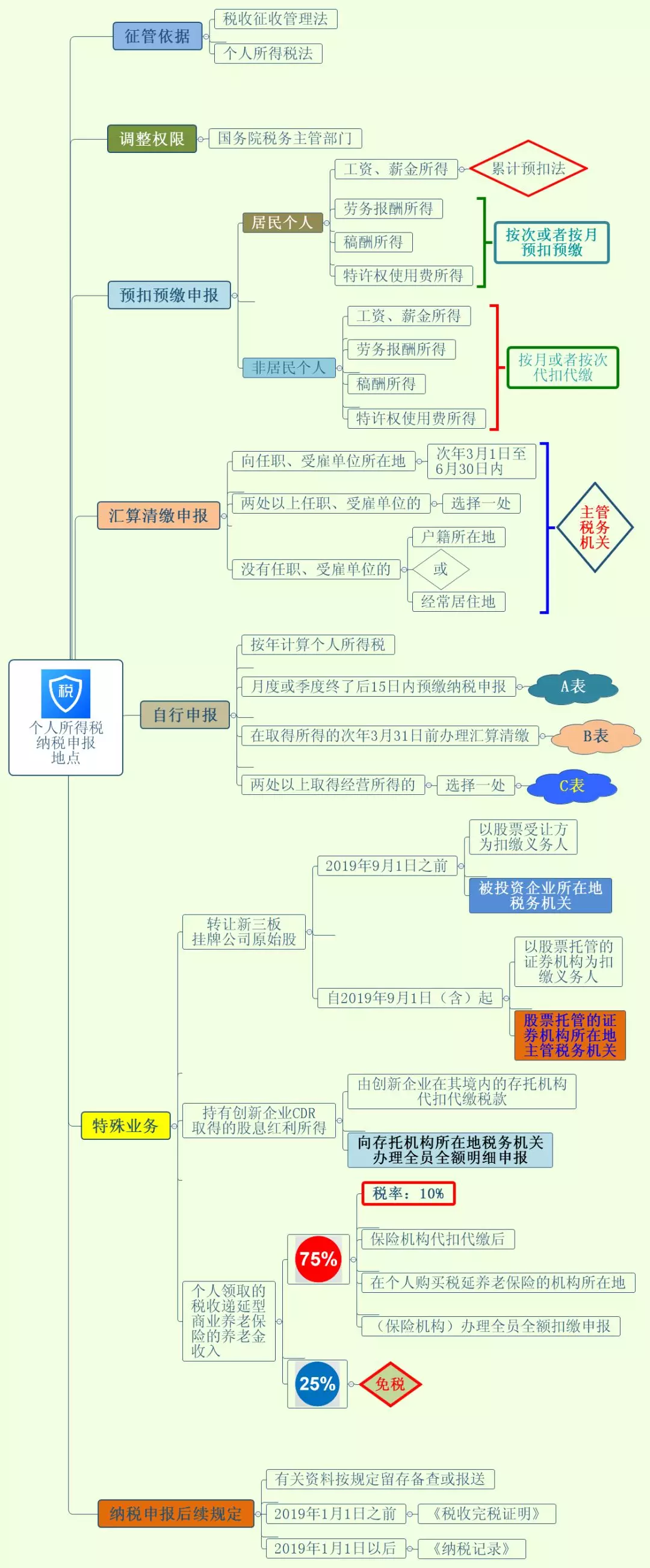 税收筹划的目标是(税收是财政收入的主要来源 因此)