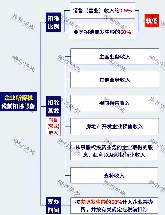 刚刚！业务招待费化整为零行不通了！企业涉税风险怎么管控？