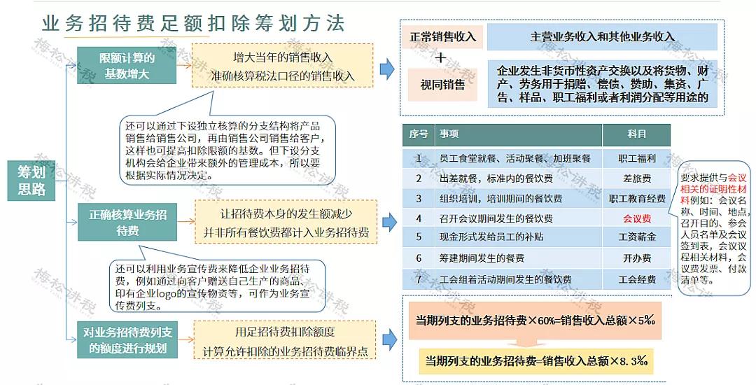 刚刚！业务招待费化整为零行不通了！企业涉税风险怎么管控？